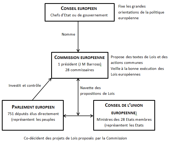 Les Institutions Européennes - Le Blog De JF